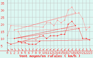 Courbe de la force du vent pour Poitiers (86)