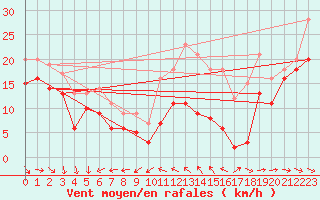 Courbe de la force du vent pour Porquerolles (83)