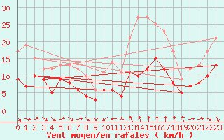 Courbe de la force du vent pour Nmes - Garons (30)