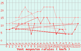 Courbe de la force du vent pour Solenzara - Base arienne (2B)