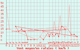 Courbe de la force du vent pour Namsos Lufthavn