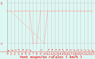 Courbe de la force du vent pour Lienz