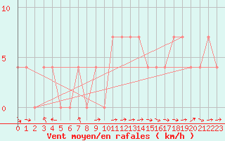 Courbe de la force du vent pour Bad Mitterndorf