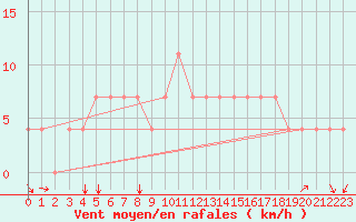 Courbe de la force du vent pour Ostroleka