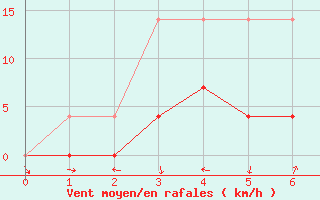 Courbe de la force du vent pour Caxias