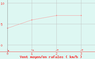 Courbe de la force du vent pour Hitoyoshi