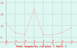 Courbe de la force du vent pour Covington / Cincinnati, Cincinnati / Northern Kentucky International Airport