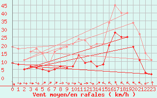 Courbe de la force du vent pour Montredon des Corbires (11)