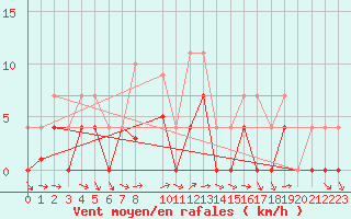 Courbe de la force du vent pour Ratece