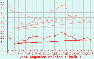 Courbe de la force du vent pour Merschweiller - Kitzing (57)