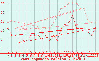 Courbe de la force du vent pour Llerena