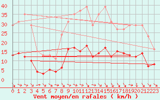 Courbe de la force du vent pour Pomrols (34)