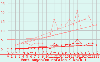 Courbe de la force du vent pour Herbault (41)