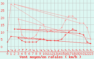 Courbe de la force du vent pour Cabestany (66)