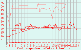 Courbe de la force du vent pour Zurich-Kloten