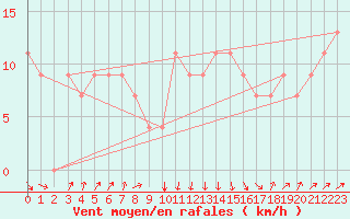 Courbe de la force du vent pour Bejaia