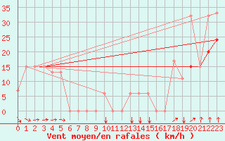 Courbe de la force du vent pour Dillingham, Dillingham Airport