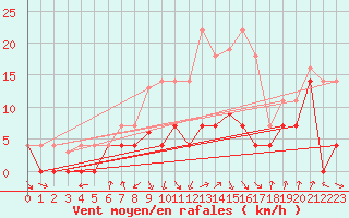 Courbe de la force du vent pour Sos del Rey Catlico