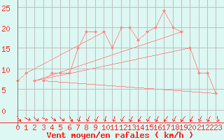 Courbe de la force du vent pour Leconfield