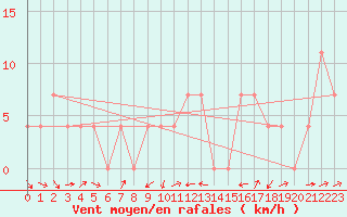 Courbe de la force du vent pour Pitztaler Gletscher