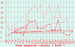 Courbe de la force du vent pour Andeer