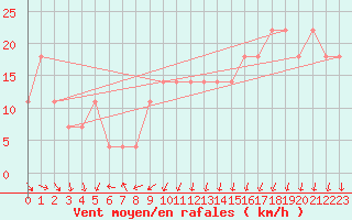 Courbe de la force du vent pour Kekesteto