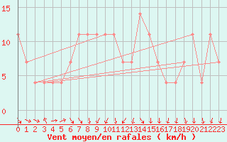 Courbe de la force du vent pour Poysdorf