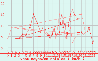 Courbe de la force du vent pour Yeovilton