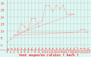 Courbe de la force du vent pour Yeovilton