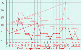 Courbe de la force du vent pour Joseni
