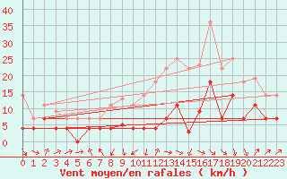 Courbe de la force du vent pour Hinojosa Del Duque