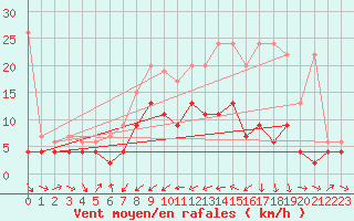 Courbe de la force du vent pour Les Charbonnires (Sw)