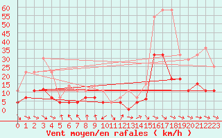 Courbe de la force du vent pour Punta Galea