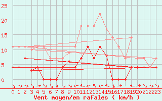 Courbe de la force du vent pour Porqueres