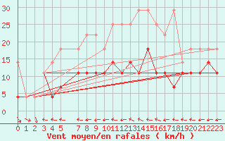 Courbe de la force du vent pour Berlin-Tempelhof