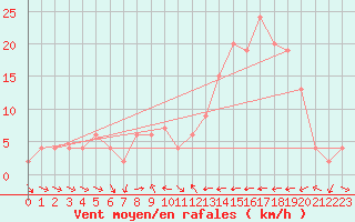 Courbe de la force du vent pour Aboyne