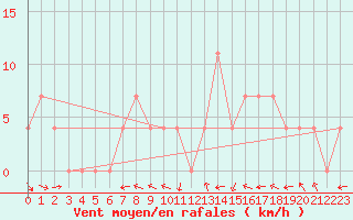 Courbe de la force du vent pour Feldbach