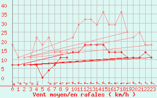 Courbe de la force du vent pour Freudenstadt
