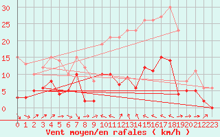 Courbe de la force du vent pour Montdardier (30)