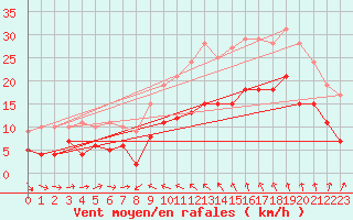 Courbe de la force du vent pour Solenzara - Base arienne (2B)