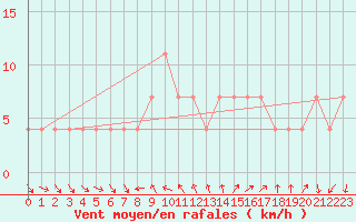 Courbe de la force du vent pour Mallnitz Ii