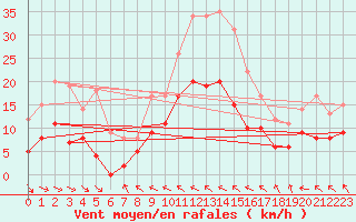Courbe de la force du vent pour Castelnaudary (11)
