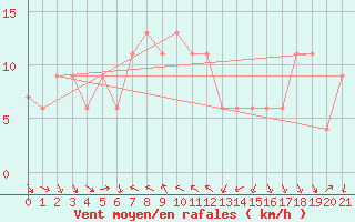 Courbe de la force du vent pour Passo Rolle