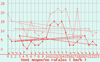 Courbe de la force du vent pour Comprovasco