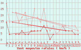 Courbe de la force du vent pour Oberstdorf