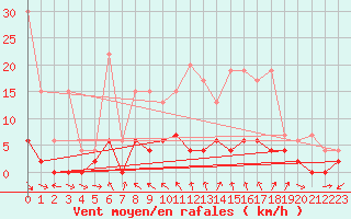 Courbe de la force du vent pour San Bernardino
