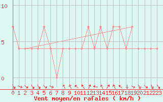 Courbe de la force du vent pour Klagenfurt