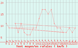 Courbe de la force du vent pour Marina Di Ginosa