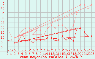 Courbe de la force du vent pour Cimetta