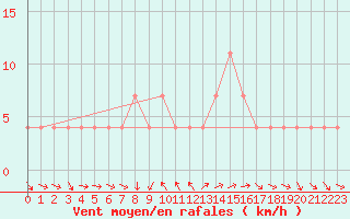 Courbe de la force du vent pour Mallnitz Ii